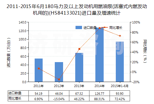 2011-2015年6月180馬力及以上發(fā)動機用燃油泵(活塞式內(nèi)燃發(fā)動機用的)(HS84133021)進口量及增速統(tǒng)計